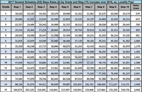 gs payscale 2022|SALARY TABLE 2022